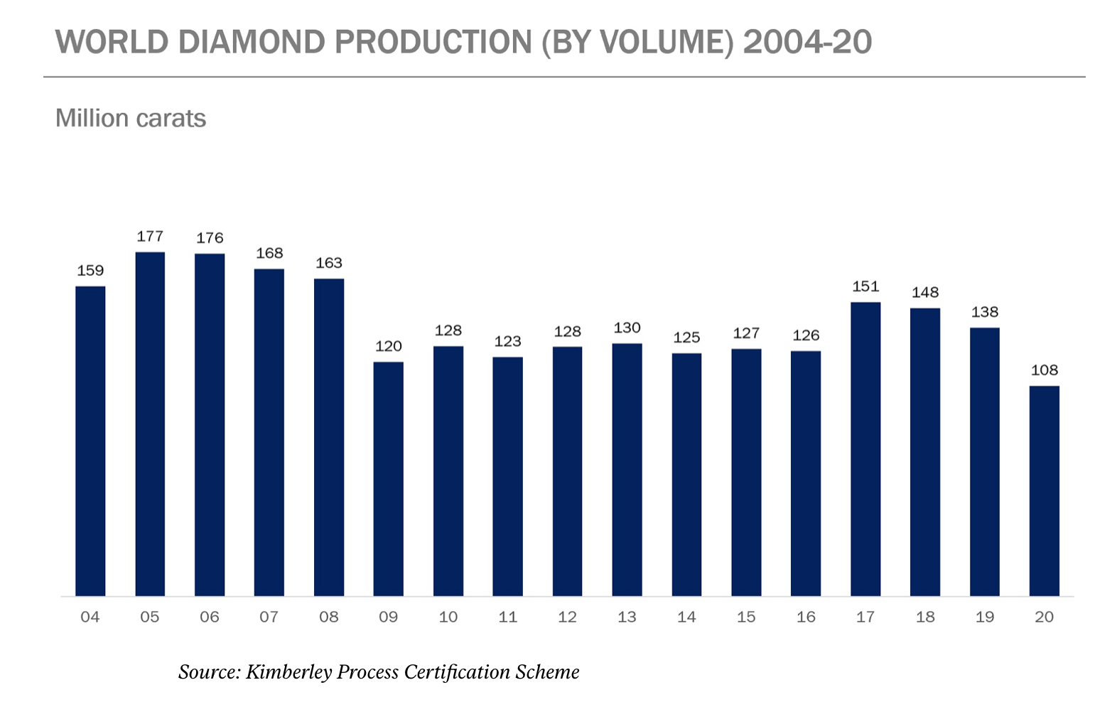 World Diamond Production By (Volume) 2004-20 