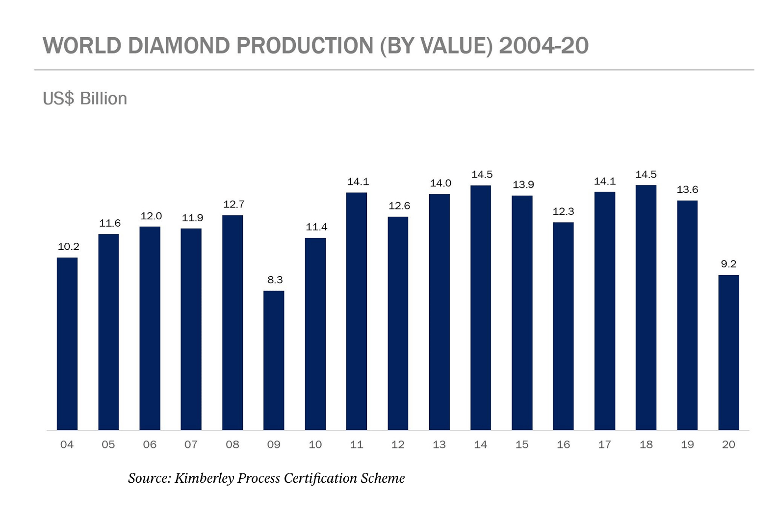 World Diamond Production By (Value) 2004-20 