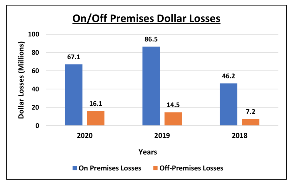 On & Off Premises Losses