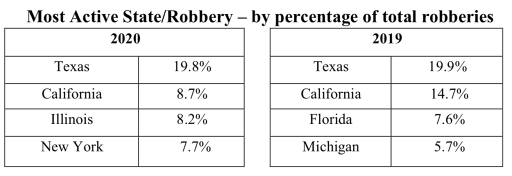 Robbery per State