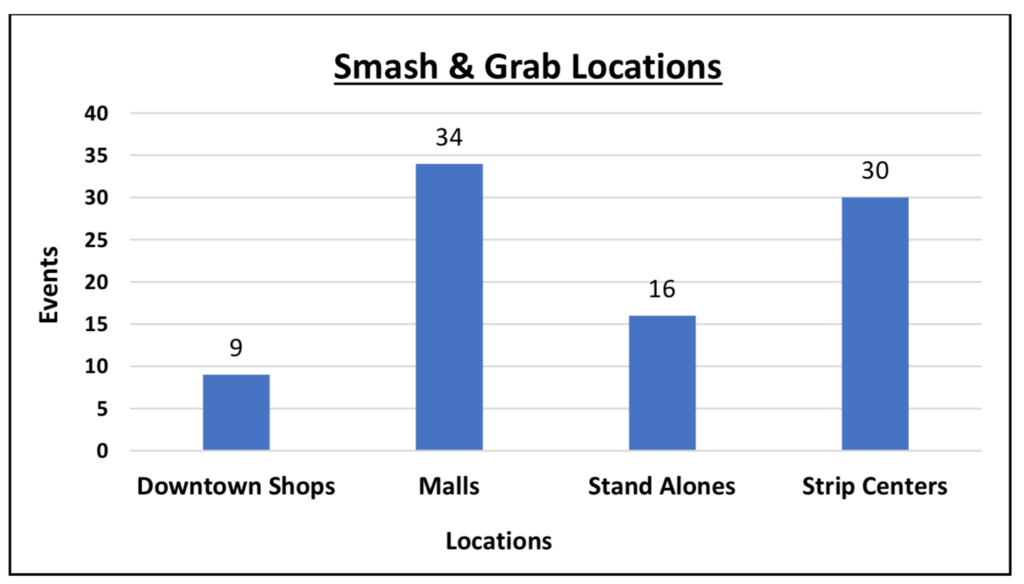 Smash & Grab Locations