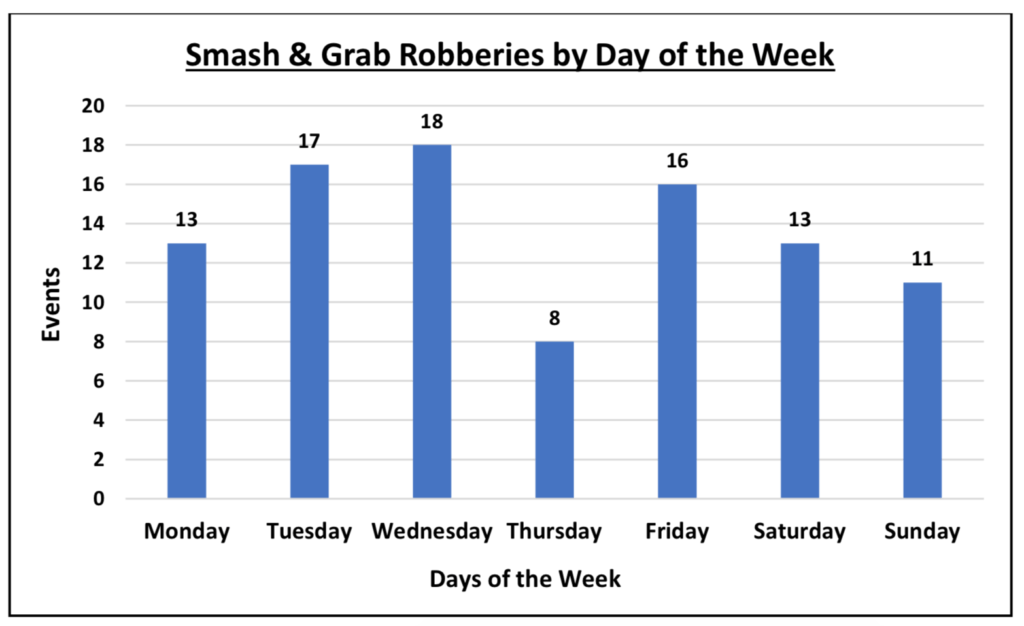 Smash & Grab Day of Week