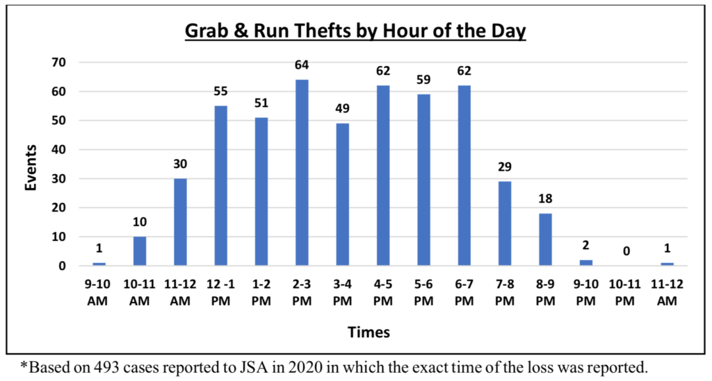 Grab and Run by Hour of Day