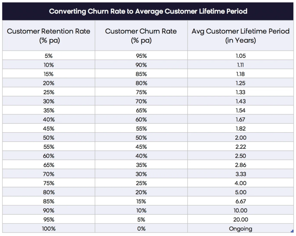 How to Calculate Churn Rate