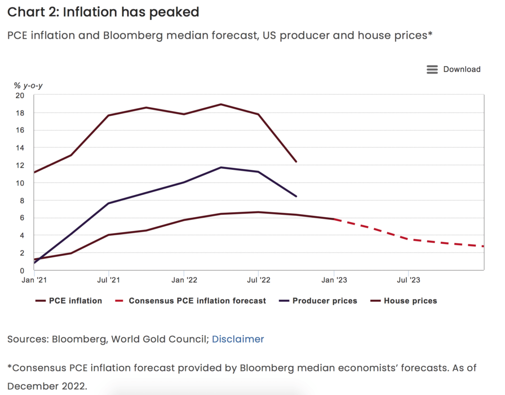 Inflation has Peaked Chart