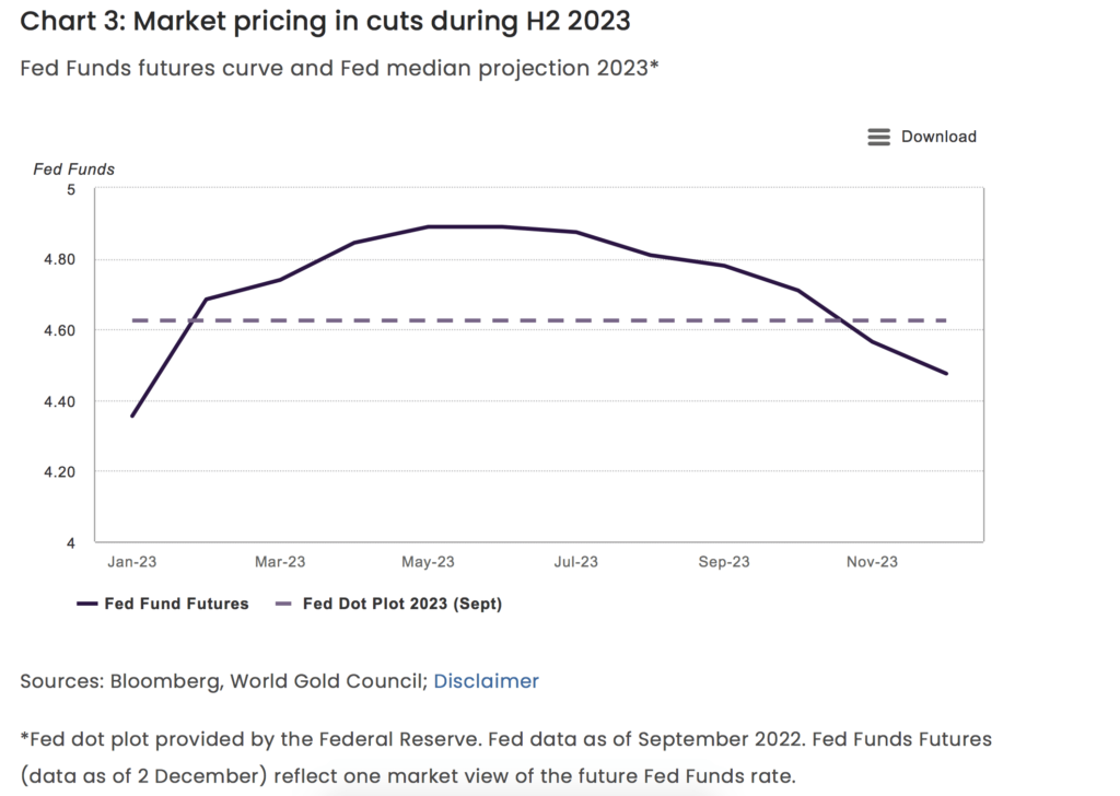 Market Pricing in Cuts During H2 2023 Chart