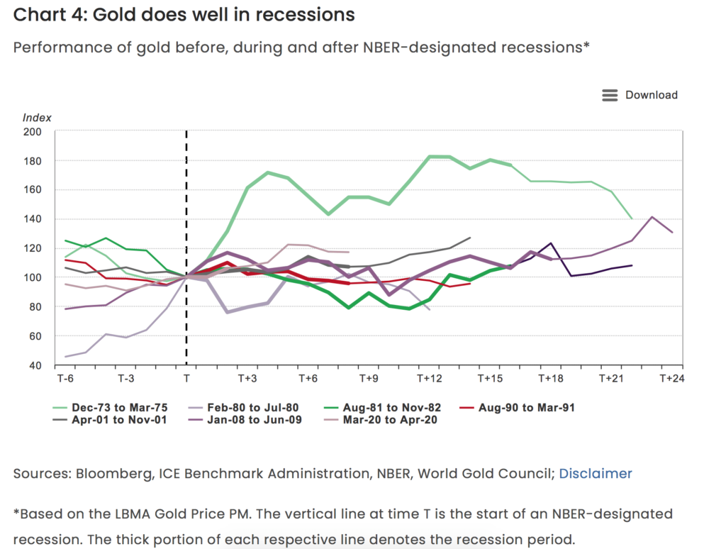 Gold Goes Well in Recessions Chart