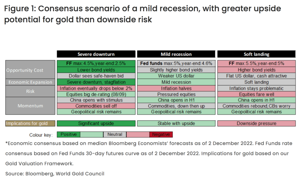 Consensus Scenario of a Mild Recession, with Greater Upside Potential for Gold than Downside Risk