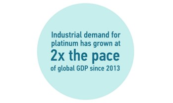 Industrial Demand for Platinum has Grown at 2x the Pace of Global GP Since 2013 Image