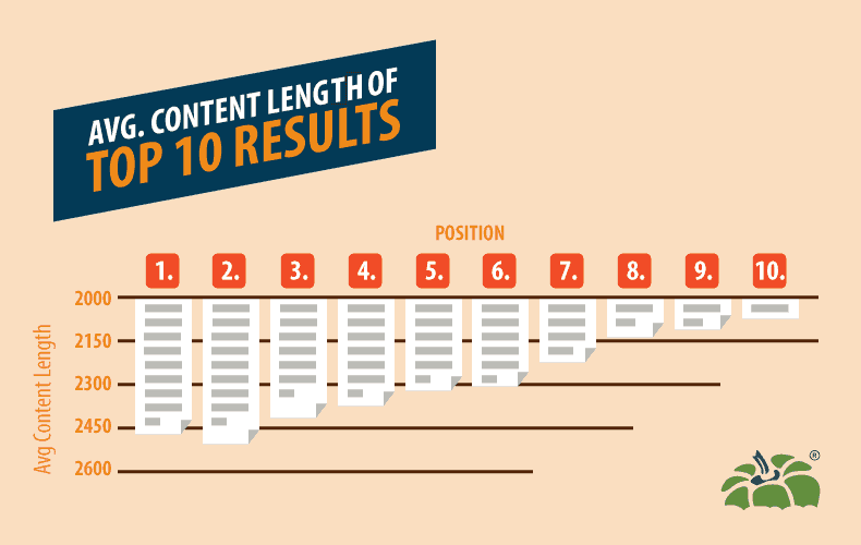 Average Content-Length of Top 10 Results Graph