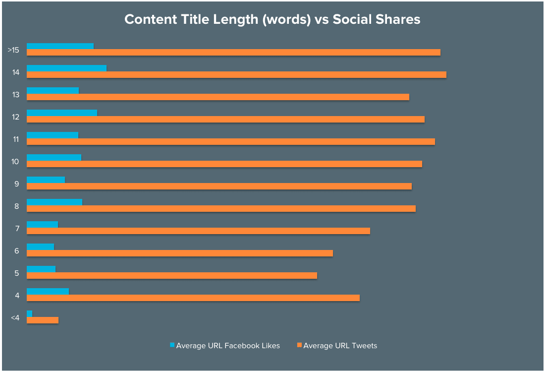 Content Title Length (Words) vs Social Shares Graph