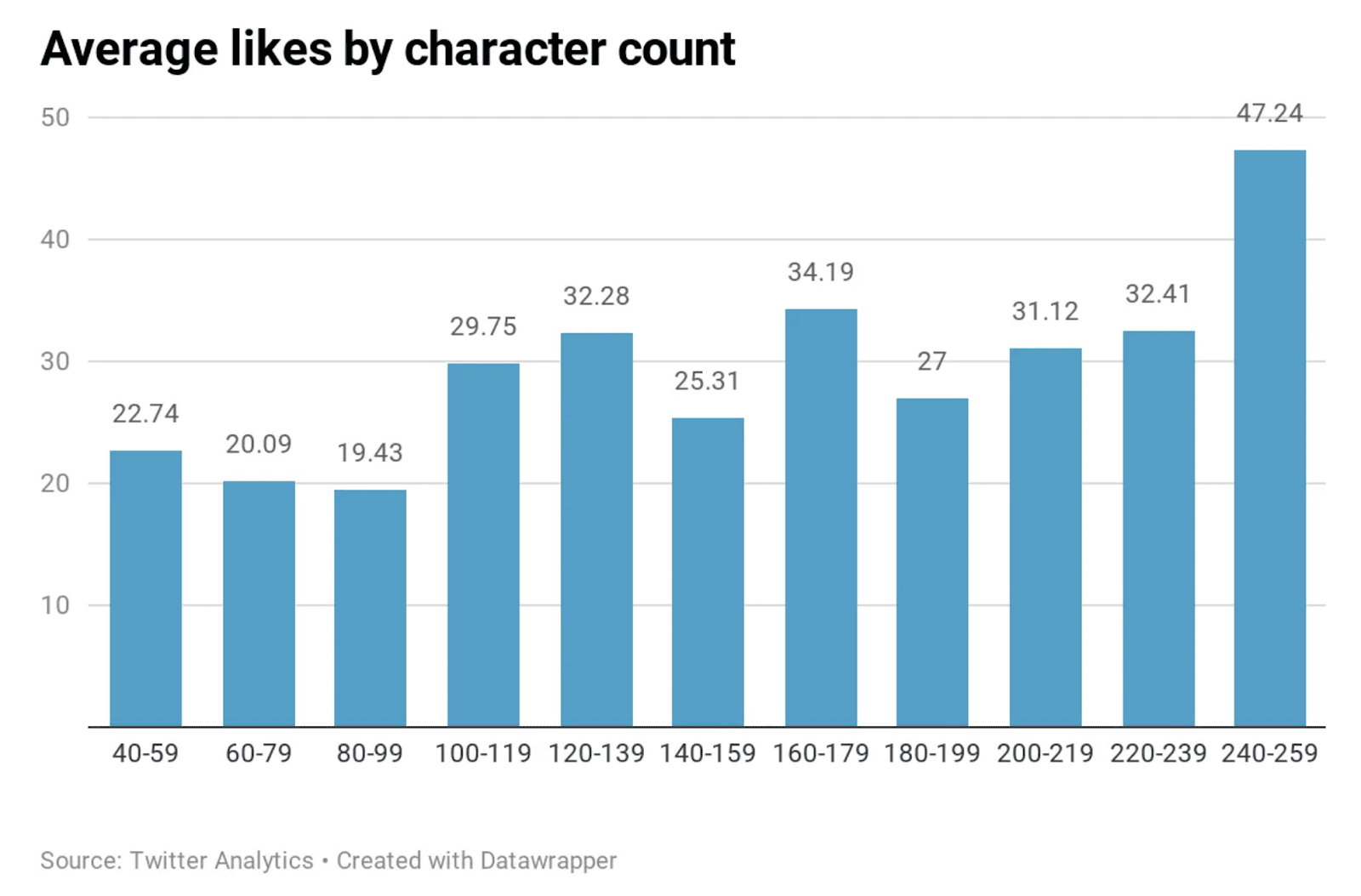 X Average Likes by Character Count Graph
