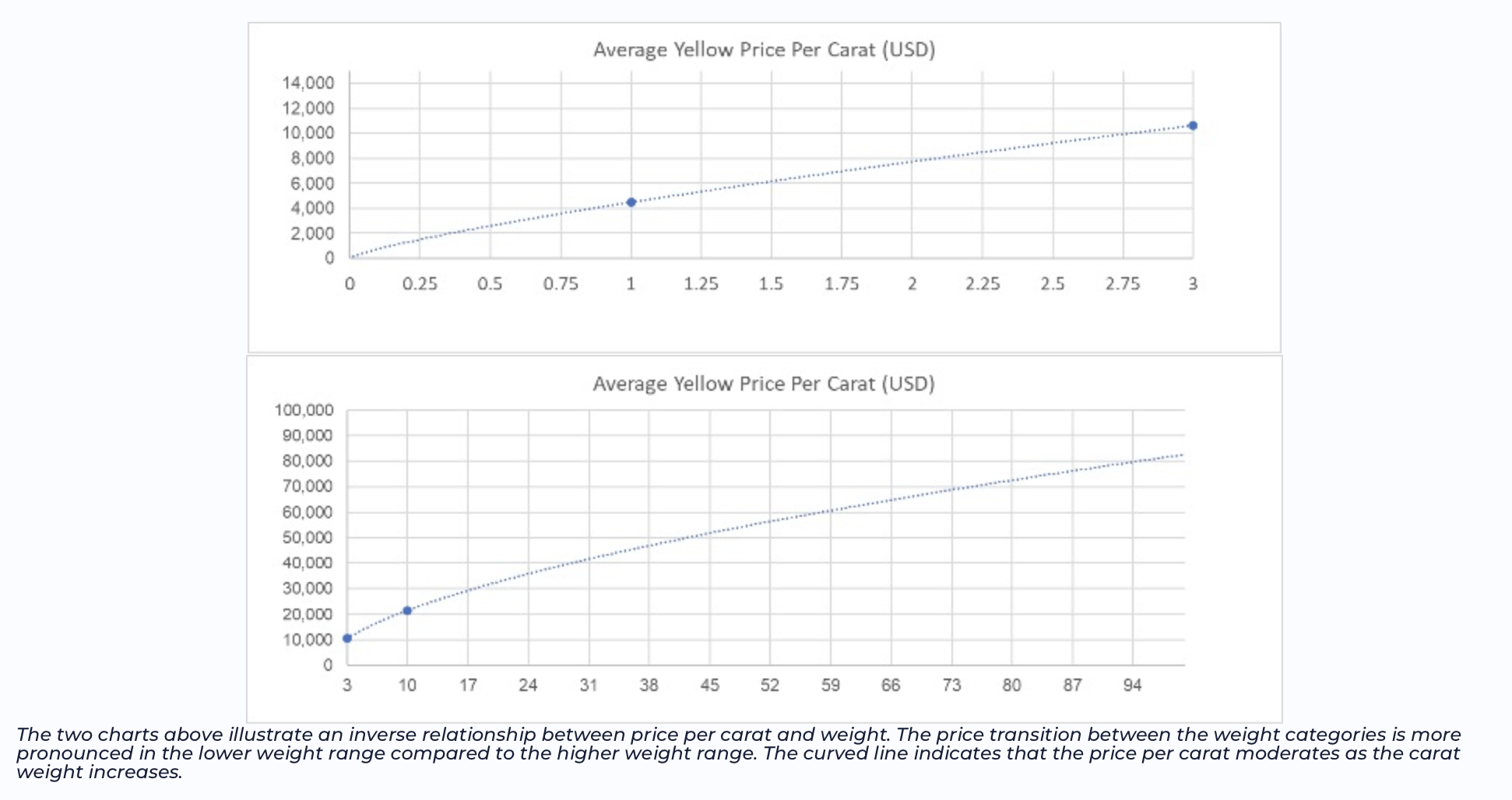 Relationship Between Price Per Carat and Weight of Yellow Fancy Color Diamonds Chart