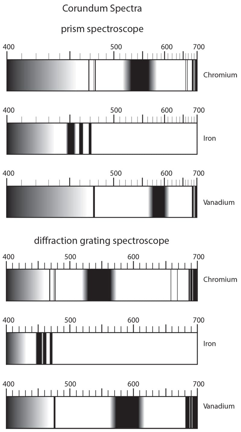 The three major types of visible spectra found in corundum, as viewed through a direct-vision prism vs. diffraction-grating spectroscope. Illustration from Ruby & Sapphire by Richard W. Hughes